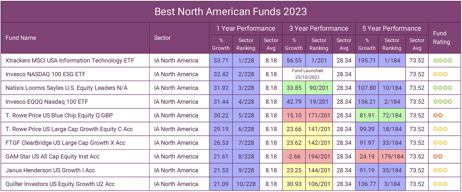 Best North American Funds 2023