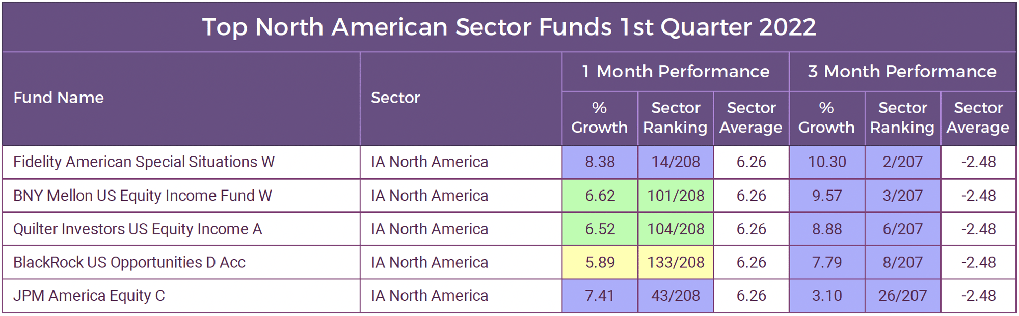 Best North American Funds
