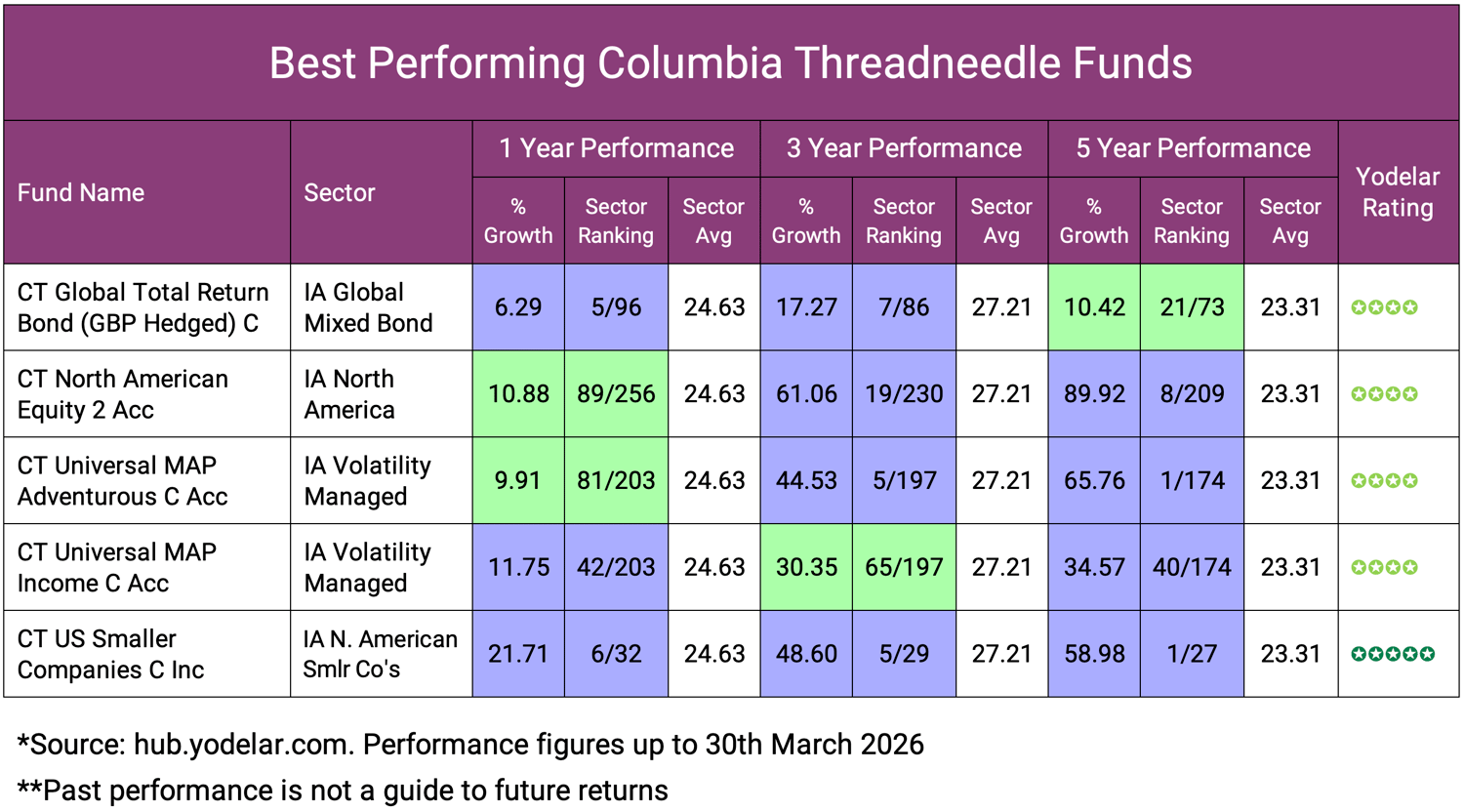 Best Performing Columbia Threadneedle Funds