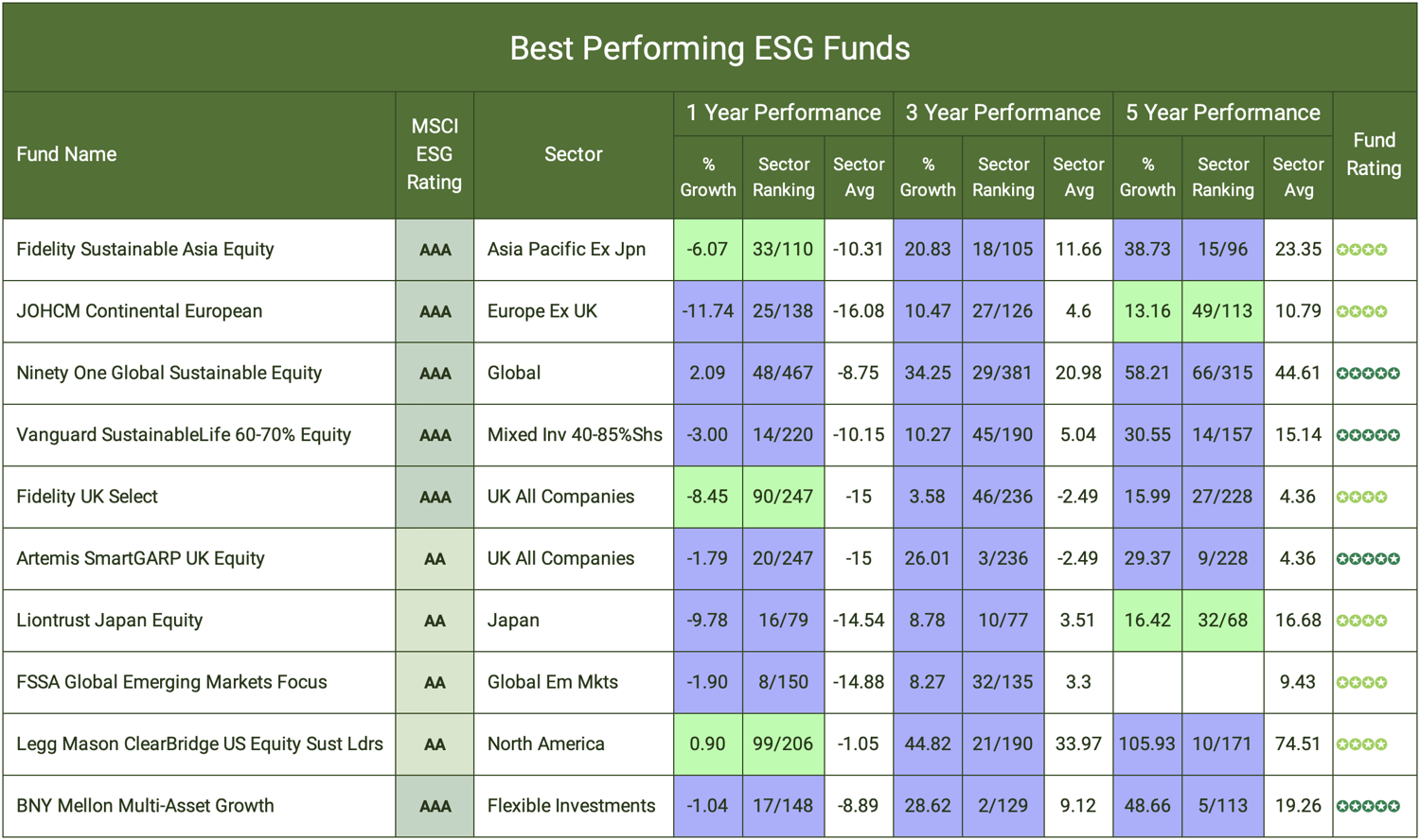 Best Performing ESG Funds
