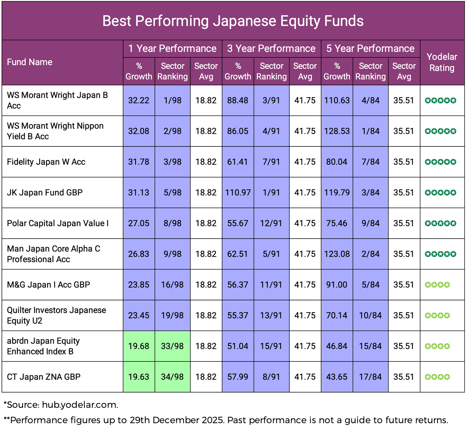 Best Performing Japanese Equity Funds