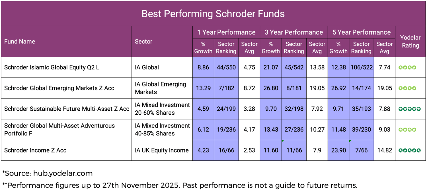 Best Performing Schroder Funds
