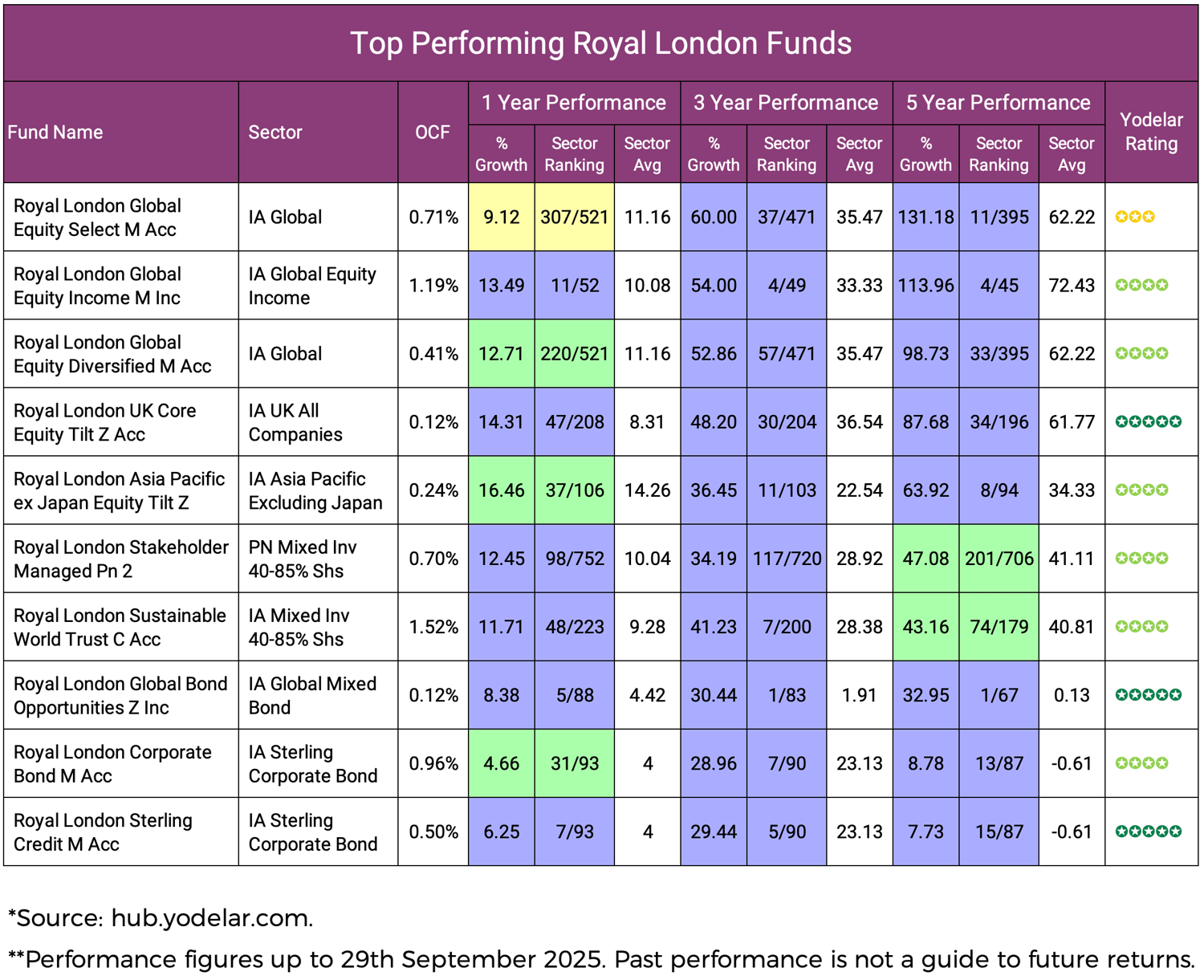 Best Royal London Funds