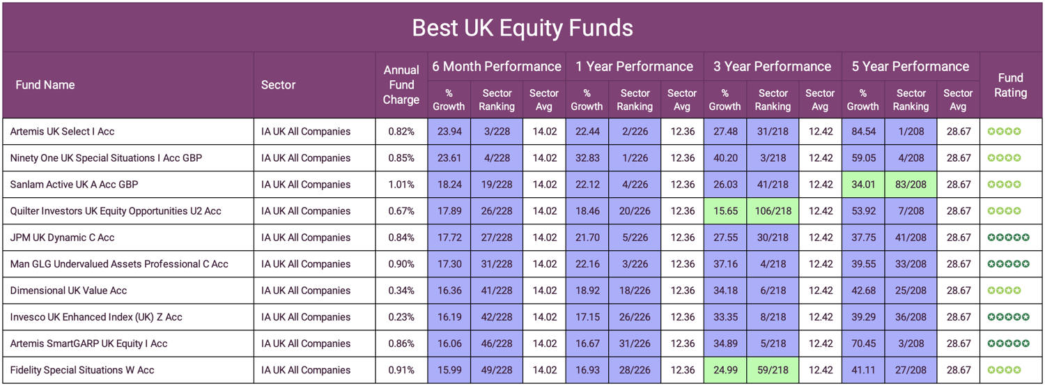 Best Performing Funds 2024