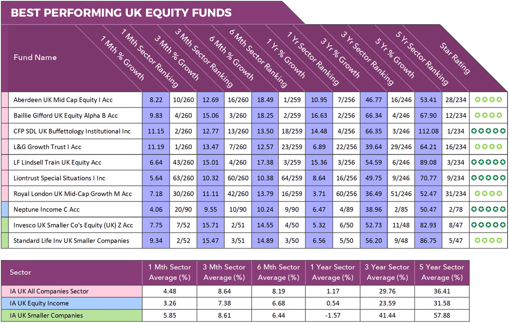 The Best UK Equity Funds