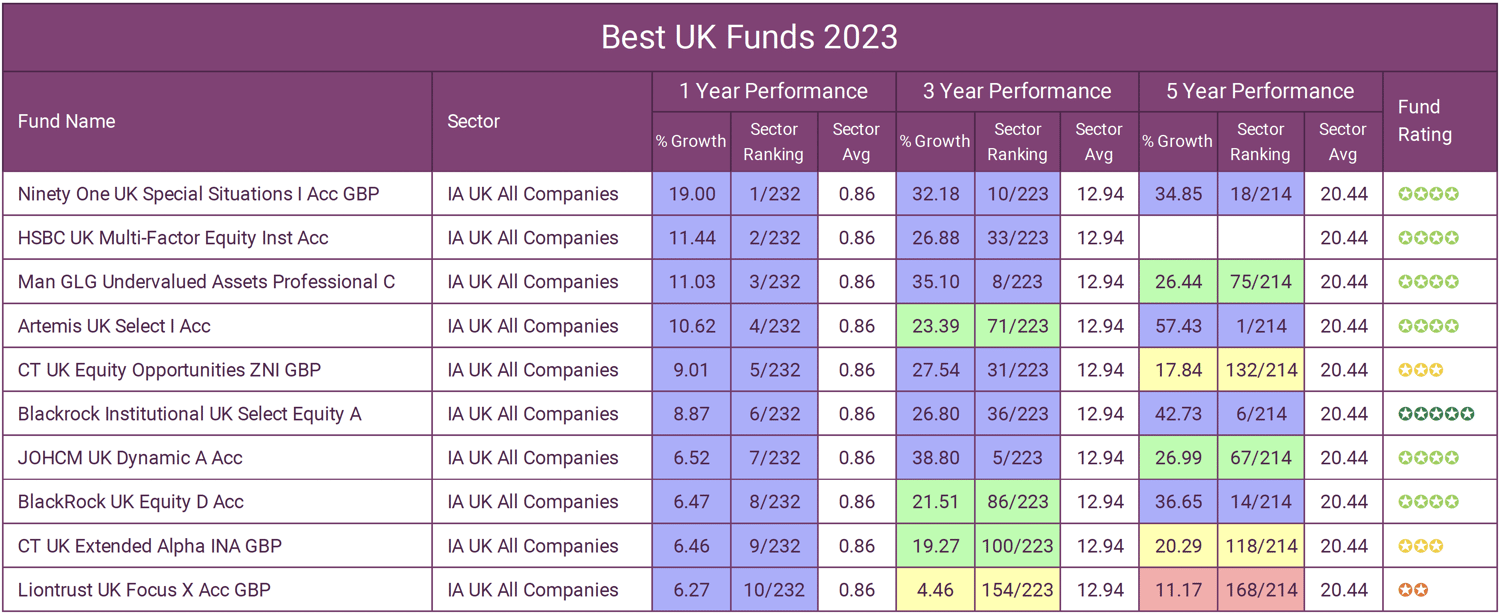 Best UK Funds 2023