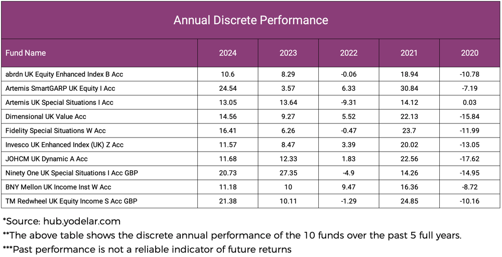 Best UKAnnual Discrete Performance