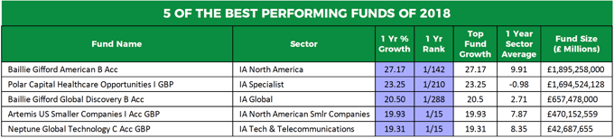 Best funds 2018