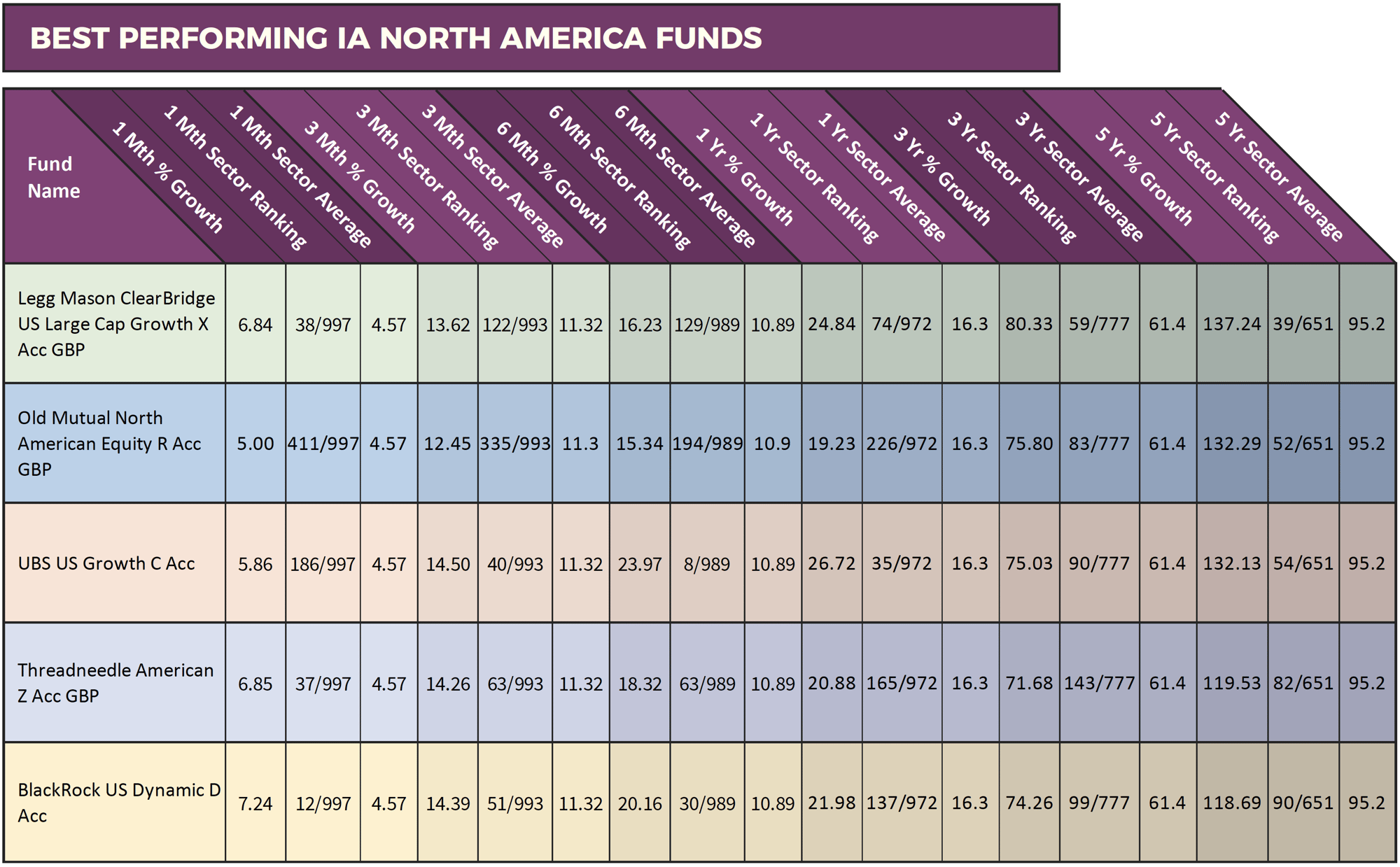 Best north american investment funds