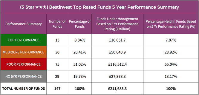 Bestinvest 3 star rated fund performance summary.png