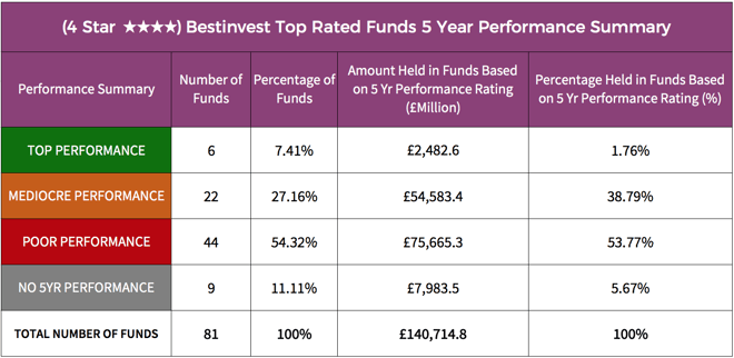 Bestinvest 4 star rated fund performance summary.png