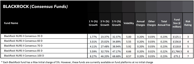 BlackRock Consensus funds