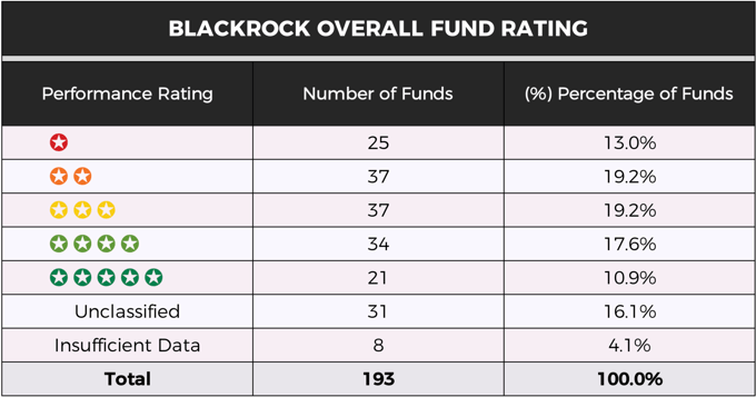 BlackRock overall fund rating