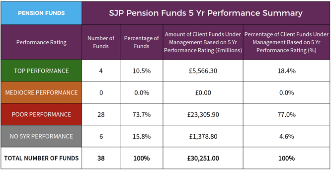 SJP Pension fund performance summary May 2017.png