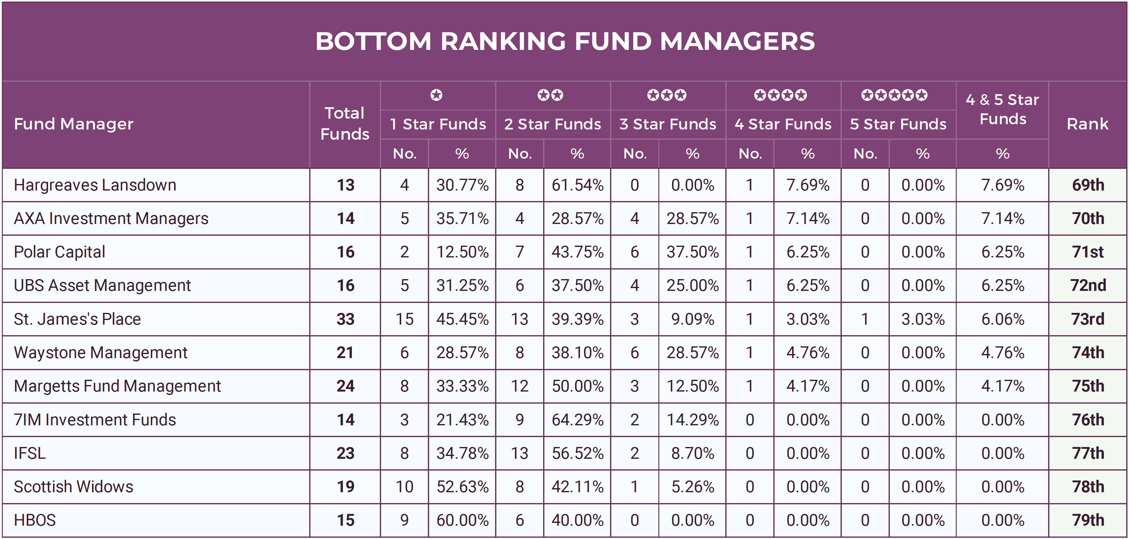 Bottom Ranking Fund Managers