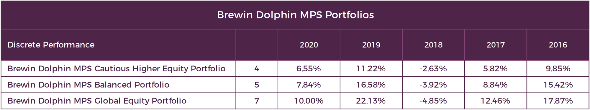 Brewin Dolphin Discrete Annual