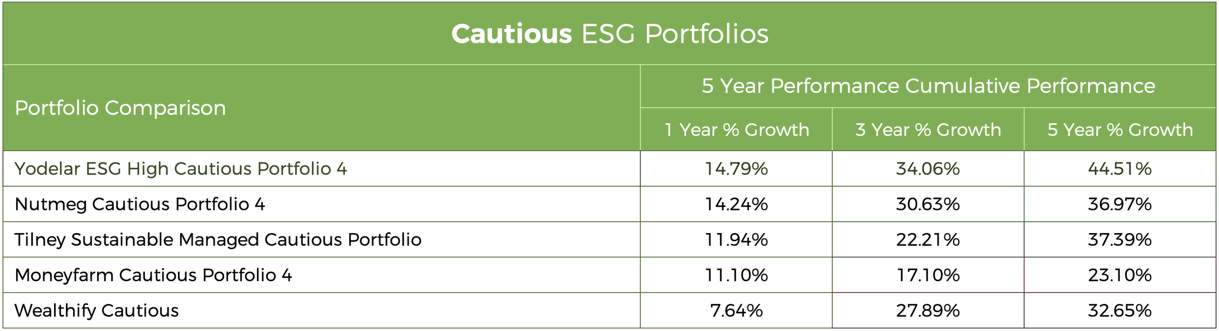Cautious - ESG Portfolio Comparison