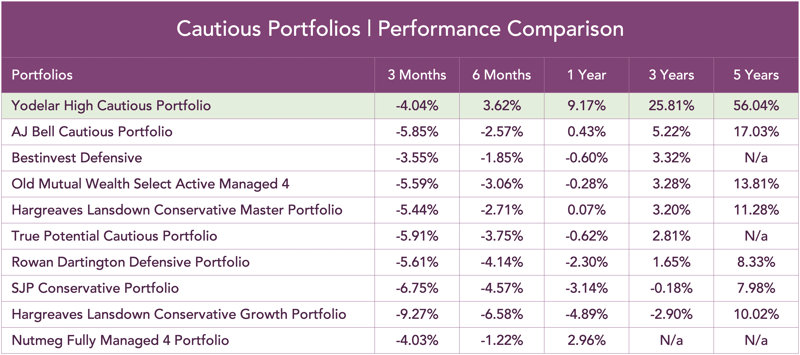 Cautious-portfolios