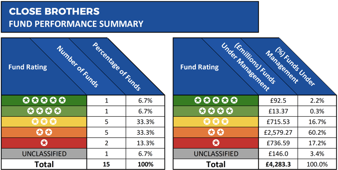 Close Brother fund performance summary