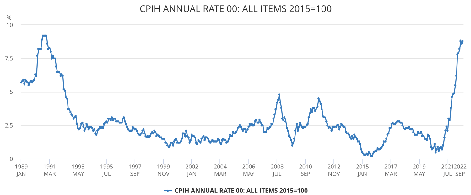 Consumer price inflation - Yodelar