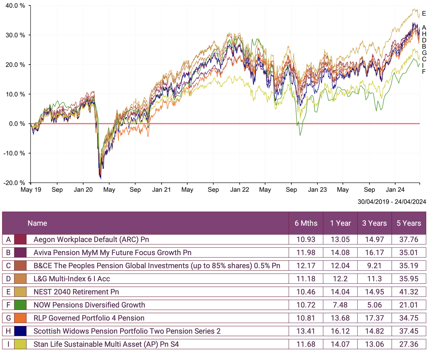 Default Workplace Pension Fund Performance Comparison