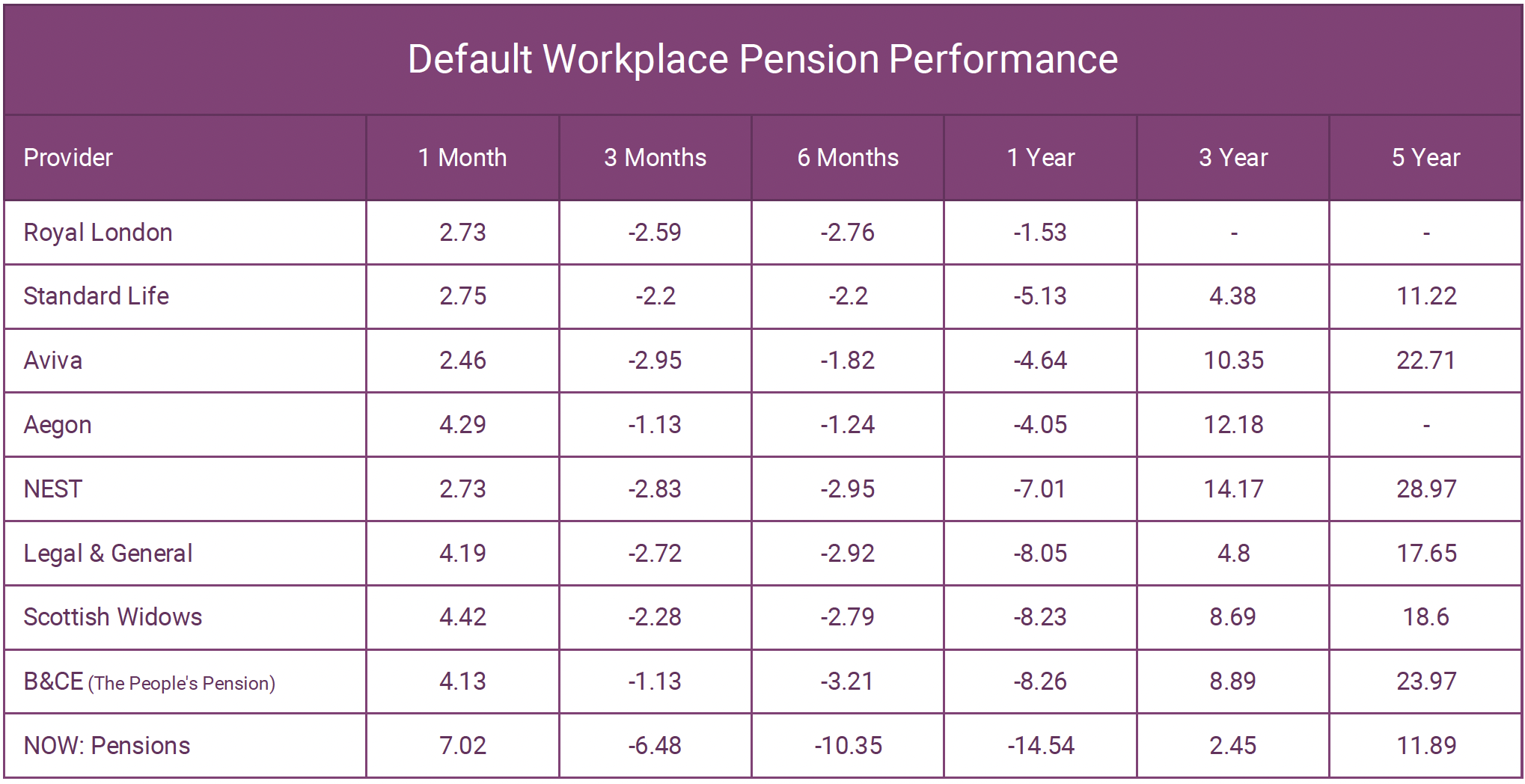 Default Workplace Pension Performance Comparison 2022