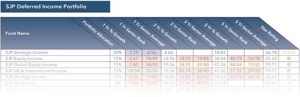 Download full St James's Place performance review