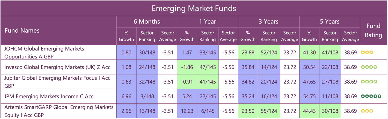 EMERGING MARKET FUNDS