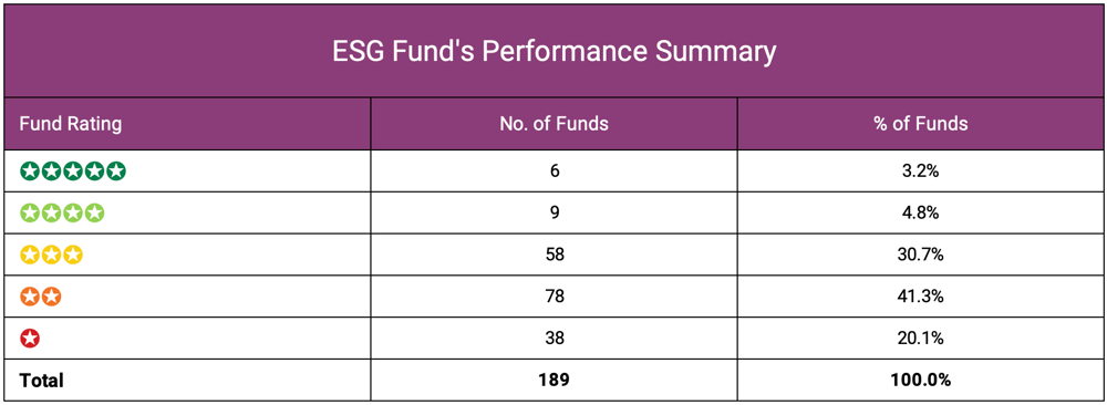 ESG Fund Performance Summary