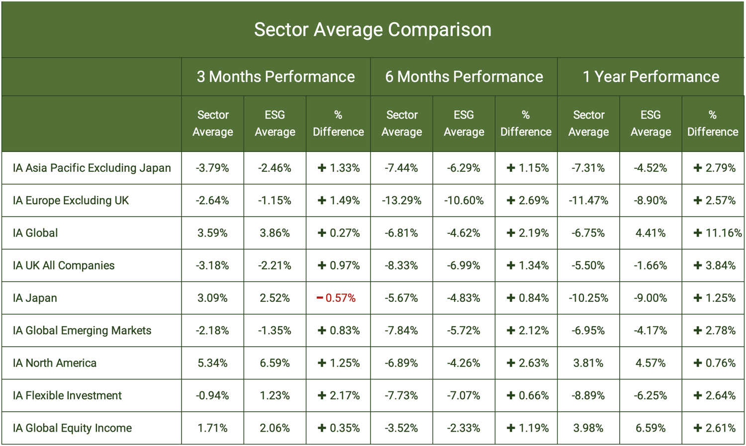 ESG Sector Average Comparison