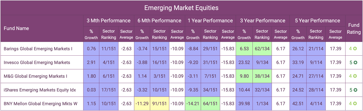 Emerging Market Equities Best Funds