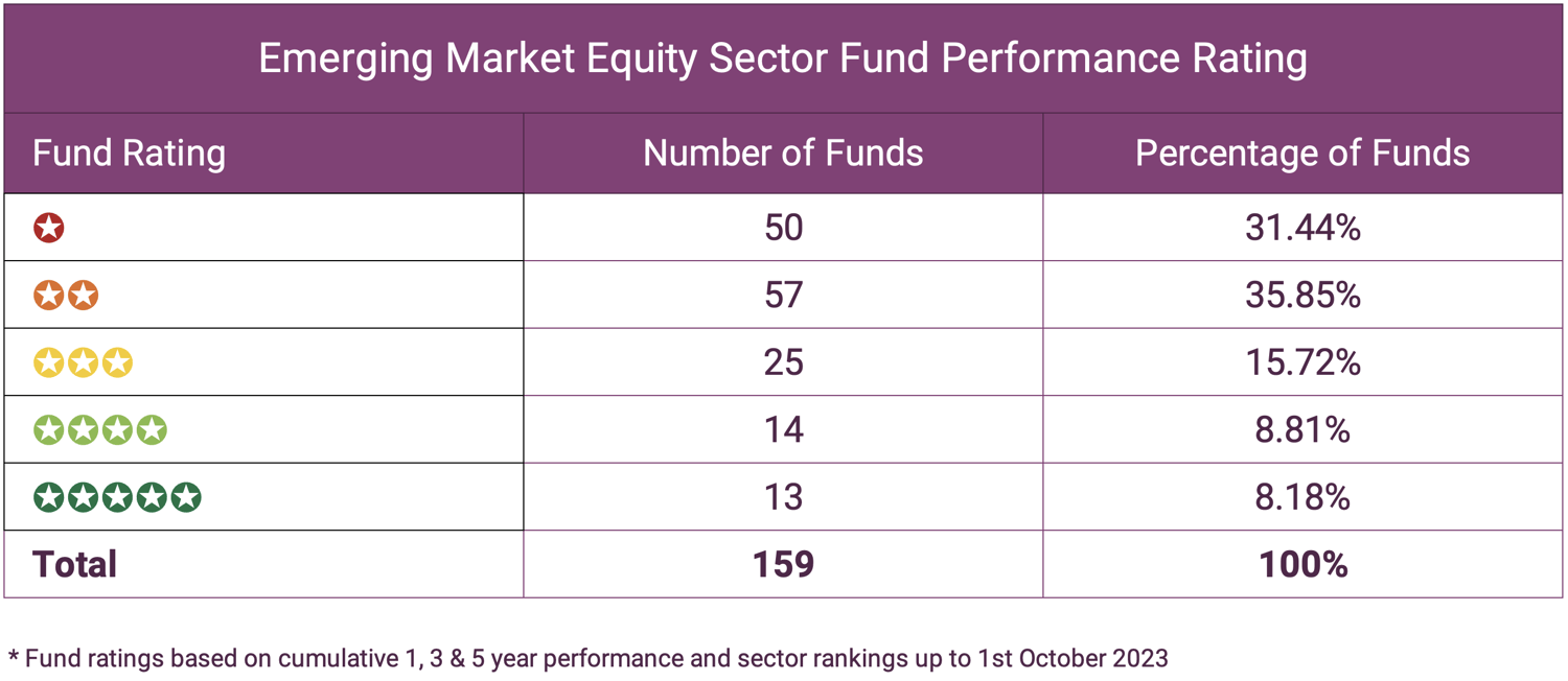 Emerging Market Equity Sector Fund Performance Rating