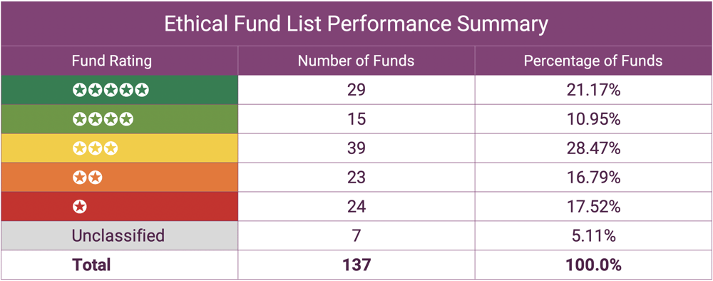 Ethical Funds Performance Summary