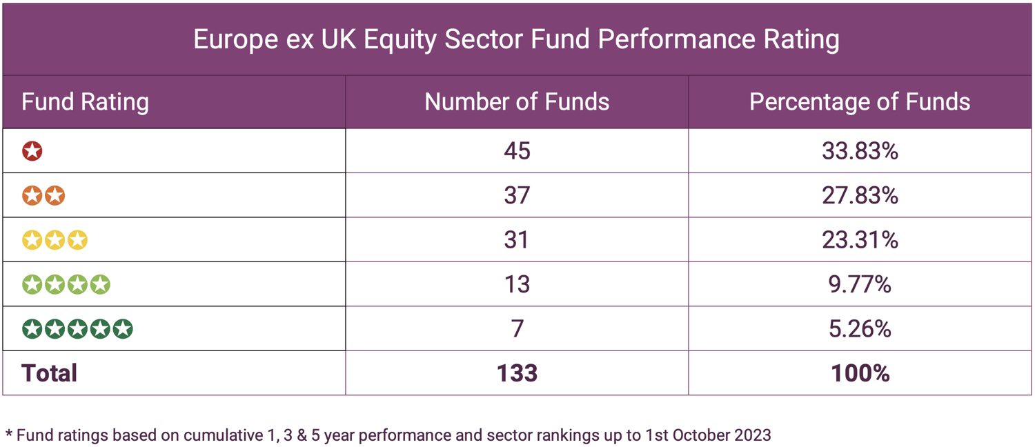 Europe ex UK Equity Sector Fund Performance Rating