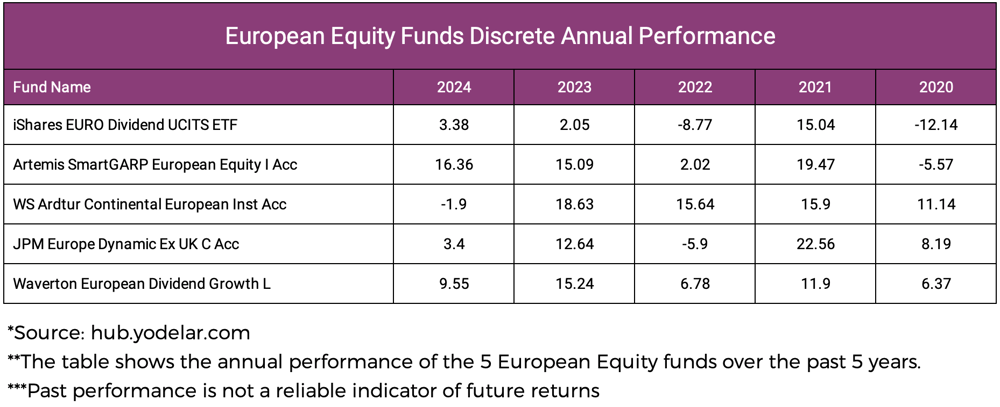 European Equity Funds Discrete Annual Performance