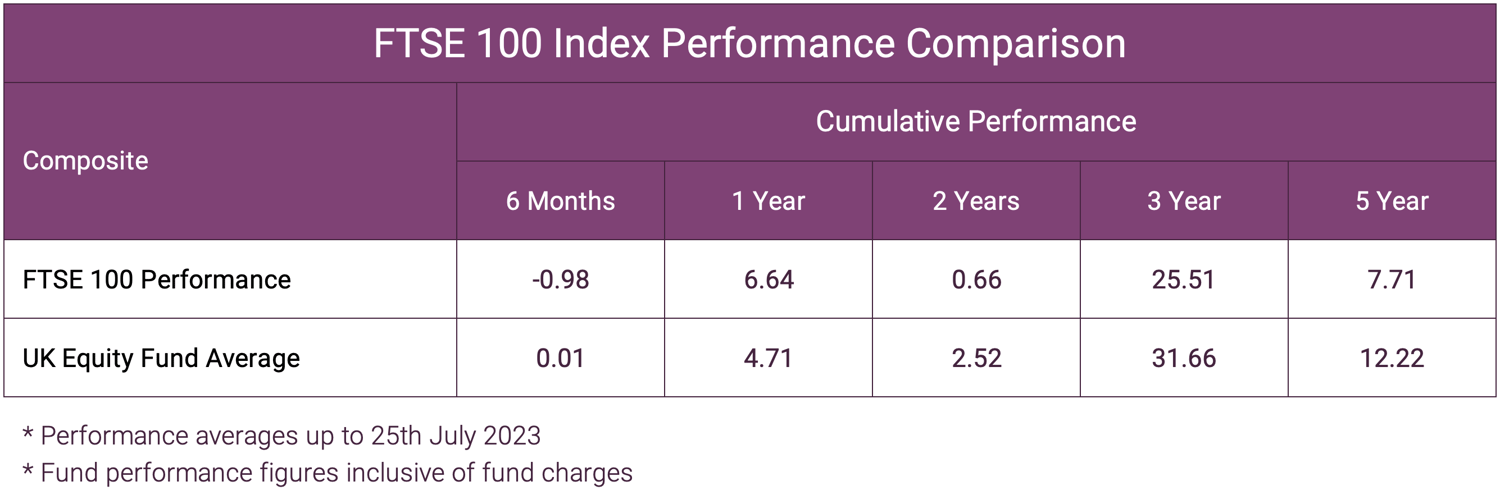 FTSE 100 Index Performance Comparison-1