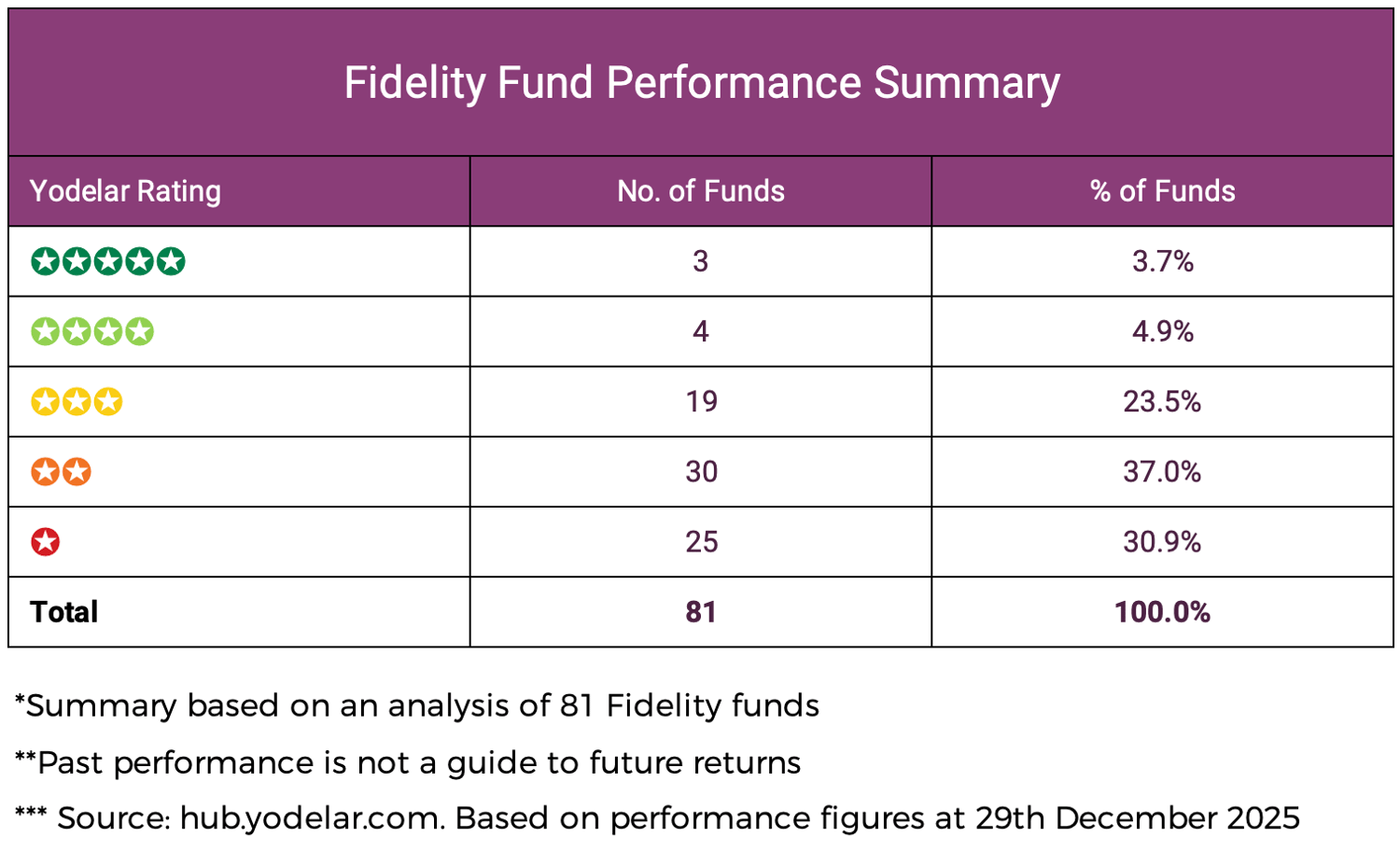 Fidelity Fund Performance Summary Table