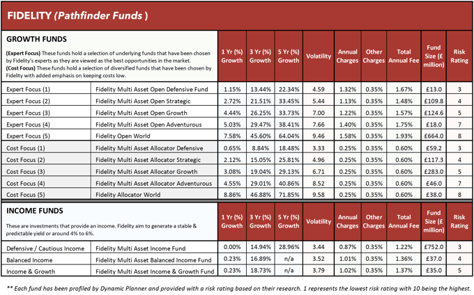 Fidelity Pathfinder funds