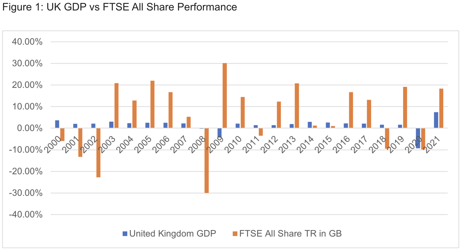 Figure 1 - UK GDP vs FTSE All Share Performance