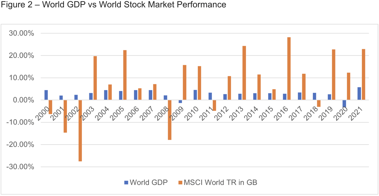 Figure 2 – World GDP vs World Stock Market Performance