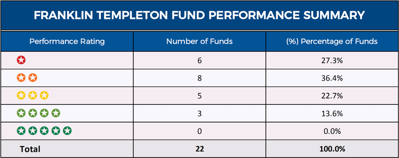 Franklin Templeton Fund Performance Summary