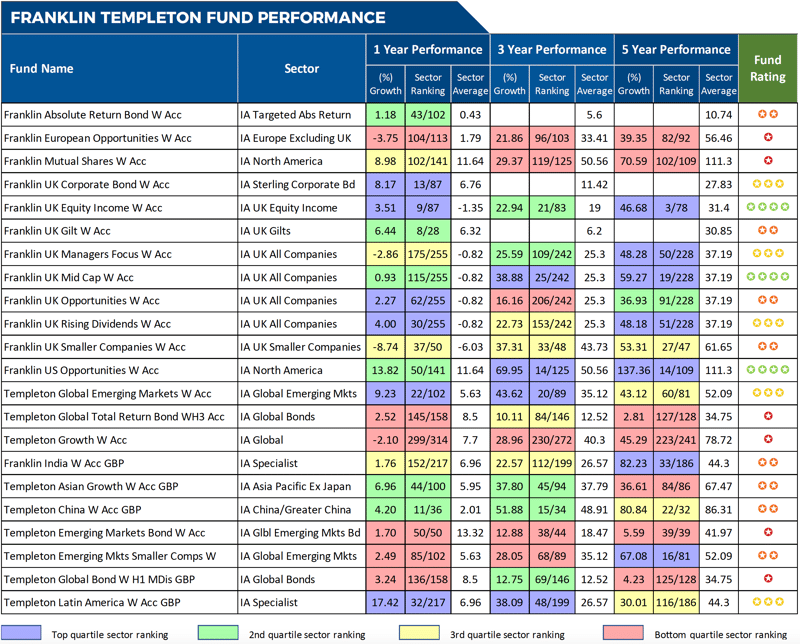 Franklin Templeton Funds