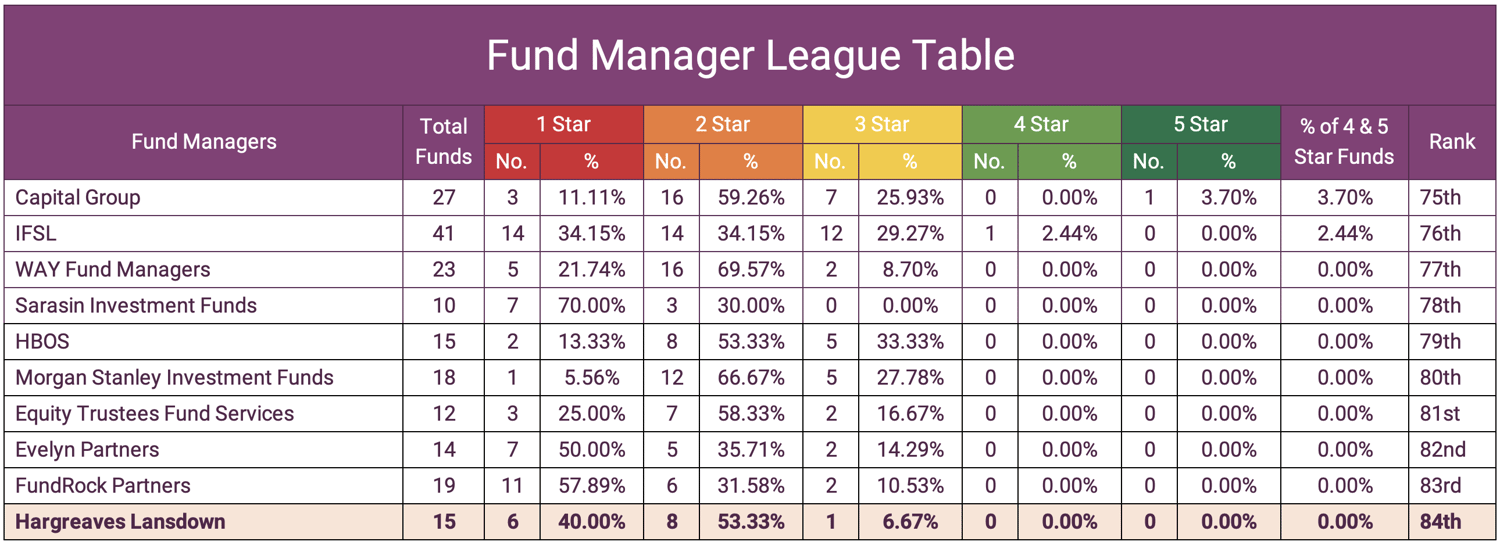 Fund Manager League Table