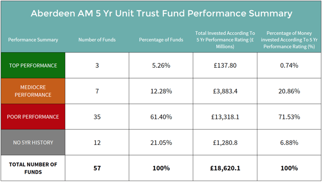 Aberdeen fund managers unit trust performance summary