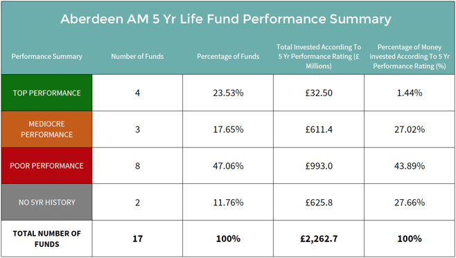 Aberdeen fund managers life fund performance summary