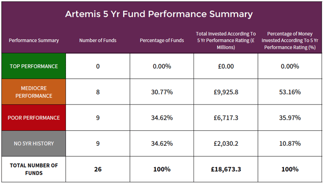 Artemis 5 year fund performance summary.png