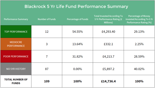 BlackRock Life fund performance summary