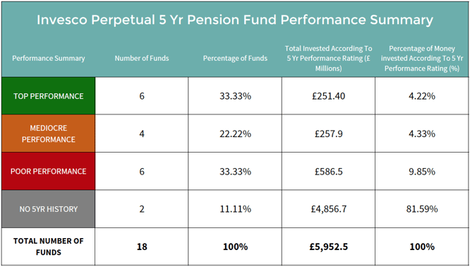Invesco Perpetual pension fund performance summary.png