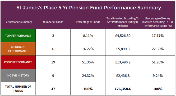 St James's Place pension funds performance summary.png