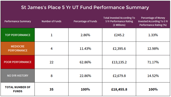 St James's Place unit trust fund performance summary.png